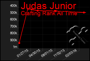 Total Graph of Judas Junior