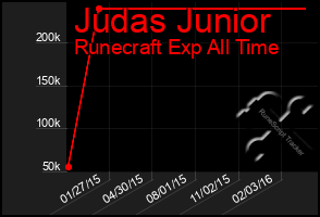 Total Graph of Judas Junior