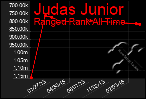 Total Graph of Judas Junior