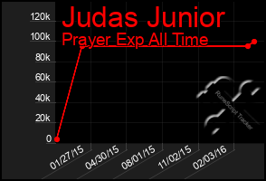 Total Graph of Judas Junior