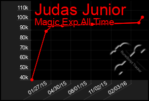 Total Graph of Judas Junior