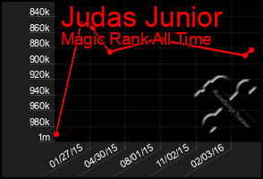 Total Graph of Judas Junior