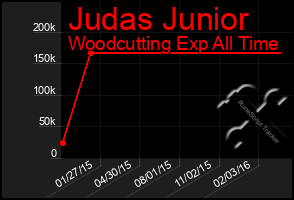 Total Graph of Judas Junior