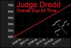 Total Graph of Judge Dredd