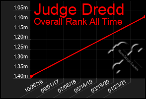 Total Graph of Judge Dredd