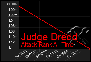 Total Graph of Judge Dredd