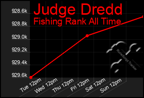 Total Graph of Judge Dredd