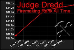 Total Graph of Judge Dredd