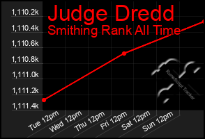 Total Graph of Judge Dredd