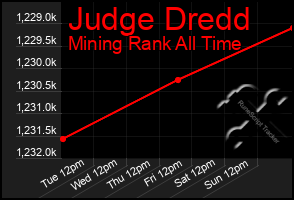 Total Graph of Judge Dredd