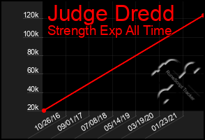 Total Graph of Judge Dredd