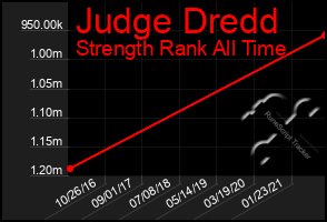 Total Graph of Judge Dredd