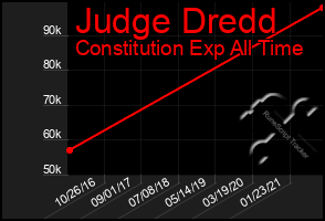 Total Graph of Judge Dredd