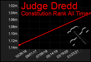 Total Graph of Judge Dredd