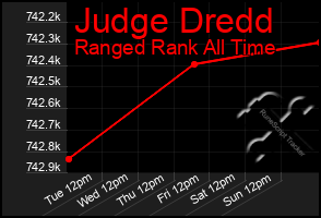 Total Graph of Judge Dredd