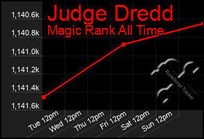 Total Graph of Judge Dredd