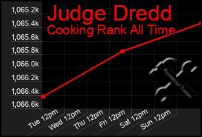 Total Graph of Judge Dredd