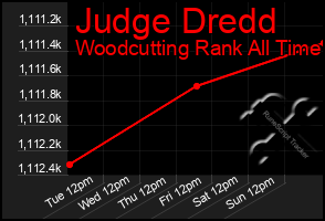 Total Graph of Judge Dredd