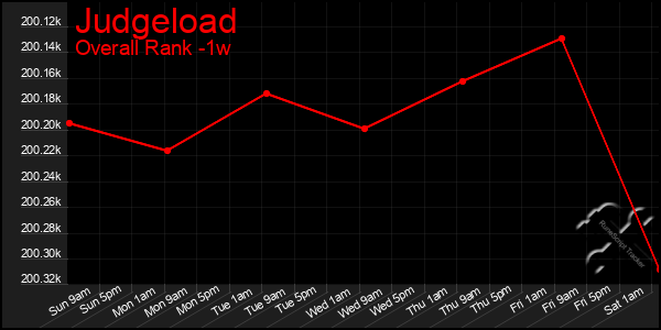 1 Week Graph of Judgeload