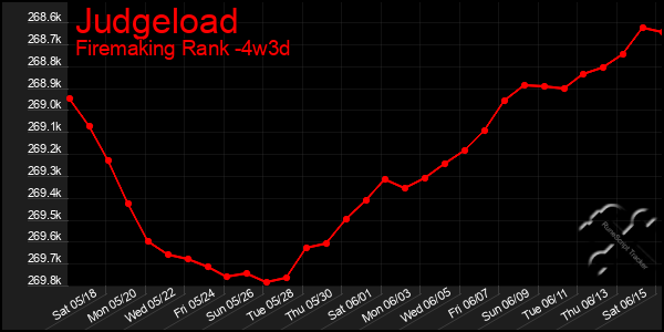 Last 31 Days Graph of Judgeload
