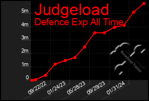Total Graph of Judgeload