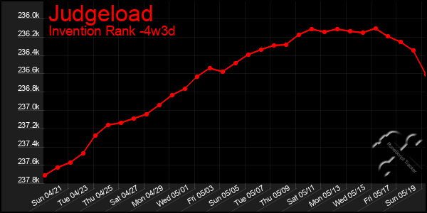 Last 31 Days Graph of Judgeload