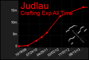 Total Graph of Judlau