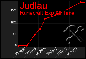Total Graph of Judlau