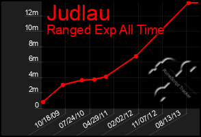 Total Graph of Judlau