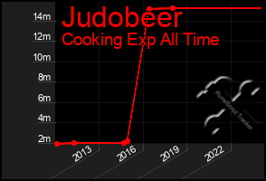 Total Graph of Judobeer