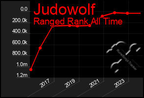 Total Graph of Judowolf