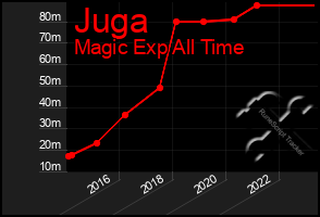 Total Graph of Juga