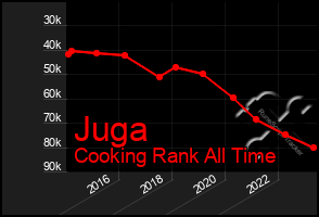 Total Graph of Juga