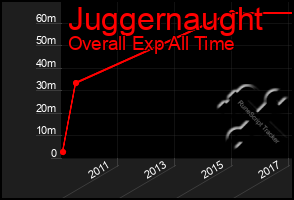 Total Graph of Juggernaught