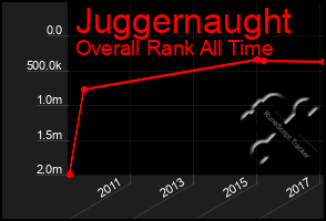 Total Graph of Juggernaught