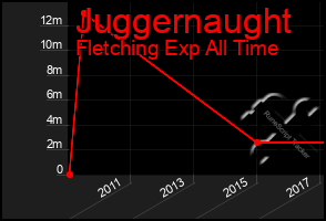 Total Graph of Juggernaught