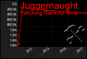 Total Graph of Juggernaught