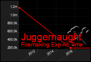 Total Graph of Juggernaught