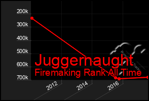 Total Graph of Juggernaught