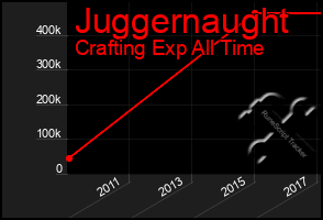 Total Graph of Juggernaught