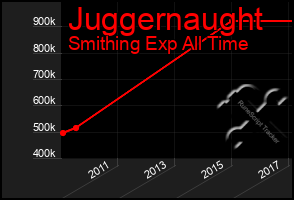 Total Graph of Juggernaught