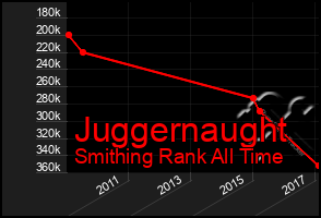 Total Graph of Juggernaught