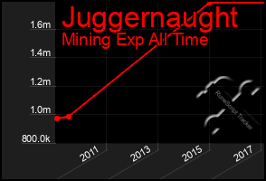 Total Graph of Juggernaught