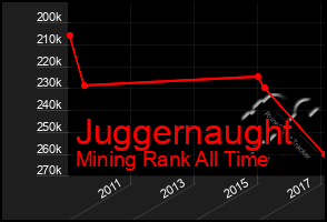 Total Graph of Juggernaught