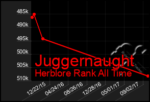 Total Graph of Juggernaught