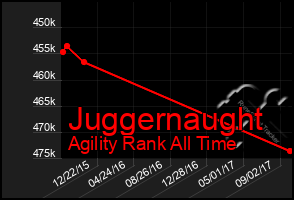 Total Graph of Juggernaught