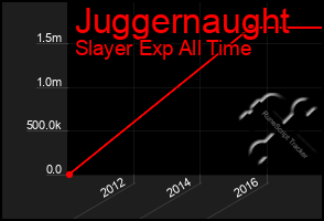 Total Graph of Juggernaught