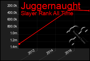 Total Graph of Juggernaught