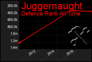 Total Graph of Juggernaught