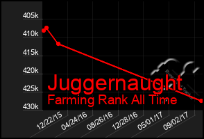 Total Graph of Juggernaught